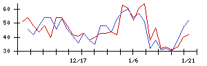 メンタルヘルステクノロジーズの値上がり確率推移