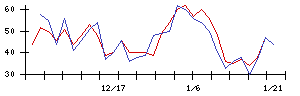 ジャパンＭ＆Ａソリューションの値上がり確率推移