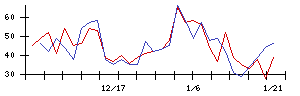 笑美面の値上がり確率推移