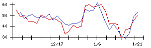 ＧＲＣＳの値上がり確率推移