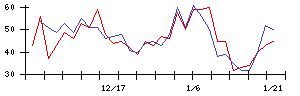 杉村倉庫の値上がり確率推移