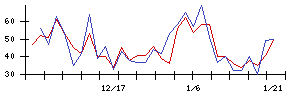 イー・ロジットの値上がり確率推移