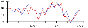 トリドリの値上がり確率推移