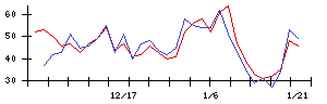 ｉｓｐａｃｅの値上がり確率推移