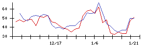 サンリツの値上がり確率推移