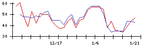 エージーピーの値上がり確率推移