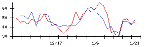 中部日本放送の値上がり確率推移