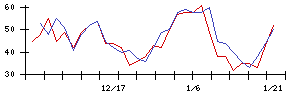 ＫＡＤＯＫＡＷＡの値上がり確率推移