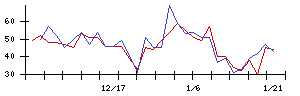 ＡＶｉＣの値上がり確率推移