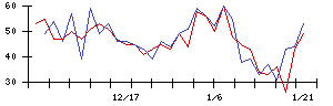 ＳＣＳＫの値上がり確率推移