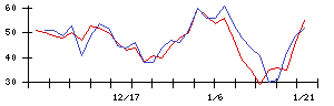 セコムの値上がり確率推移