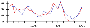 ＣＳＰの値上がり確率推移