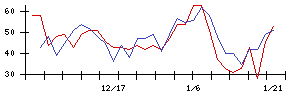 旭情報サービスの値上がり確率推移