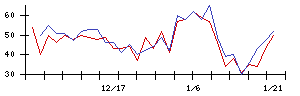 英和の値上がり確率推移