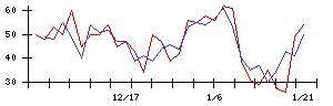 コックスの値上がり確率推移