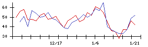 Ｄｅｎｋｅｉの値上がり確率推移