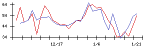 蔵王産業の値上がり確率推移