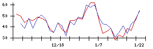 Ｖｅｒｉｔａｓ　Ｉｎ　Ｓｉｌｉｃｏの値上がり確率推移