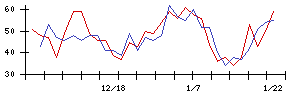 ホーブの値上がり確率推移