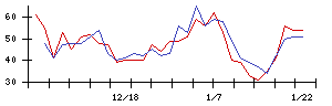 日本アクアの値上がり確率推移