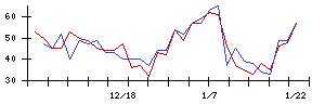 Ｌｉｂ　Ｗｏｒｋの値上がり確率推移