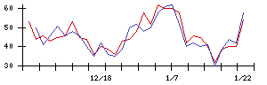 ＪＳＨの値上がり確率推移