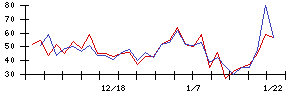 ＹＴＬの値上がり確率推移