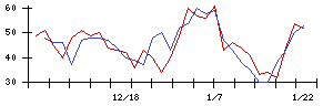 錢高組の値上がり確率推移