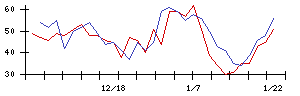 日本電設工業の値上がり確率推移