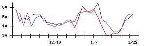 大気社の値上がり確率推移