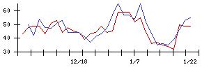 東洋精糖の値上がり確率推移