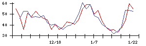 クルーズの値上がり確率推移