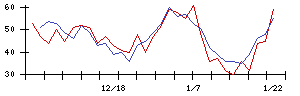 ＵＴグループの値上がり確率推移