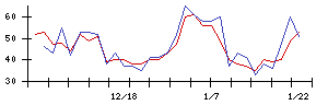 ケアネットの値上がり確率推移