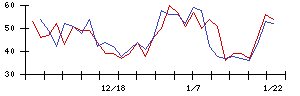 寿スピリッツの値上がり確率推移