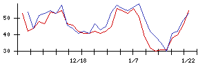 学情の値上がり確率推移