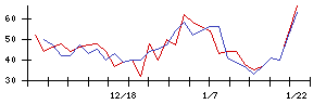 ｆｏｎｆｕｎの値上がり確率推移