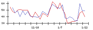 いちごの値上がり確率推移