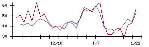 ＡＳＪの値上がり確率推移