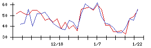 ＹＥ　ＤＩＧＩＴＡＬの値上がり確率推移