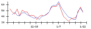 ぐるなびの値上がり確率推移