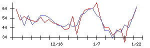 ＪＴＰの値上がり確率推移