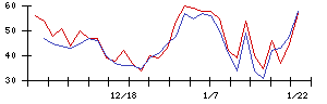 アスモの値上がり確率推移