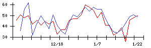 Ｈｍｃｏｍｍの値上がり確率推移