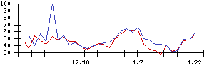 ひらまつの値上がり確率推移