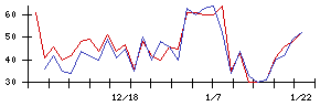 ＴＭＨの値上がり確率推移