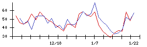 和弘食品の値上がり確率推移