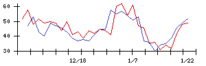 アヲハタの値上がり確率推移