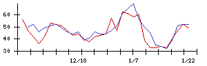 一正蒲鉾の値上がり確率推移