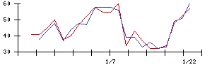 Ｓｙｎｓｐｅｃｔｉｖｅの値上がり確率推移